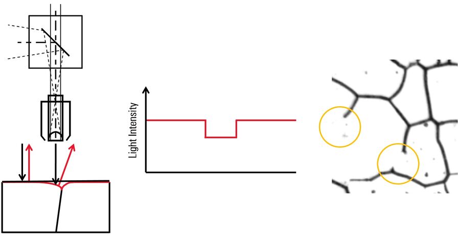 [Translate to chinese:] Schematic of brightfield illumination_Light intensity curve_Etched steel image.