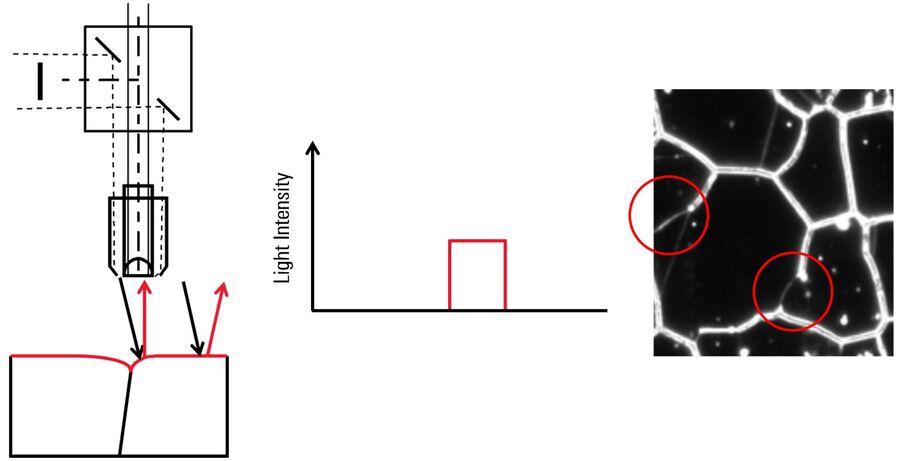 [Translate to chinese:] Schematic of darkfield illumination_Light intensity curve_Etched steel alloy image.