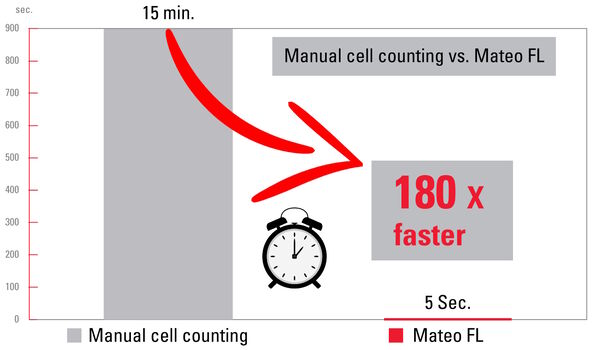 使用 Mateo FL 进行细胞计数只需 5 秒，而手动计数需要 15 分钟，因此使用 Mateo FL 计数比手动计数快 180 倍。